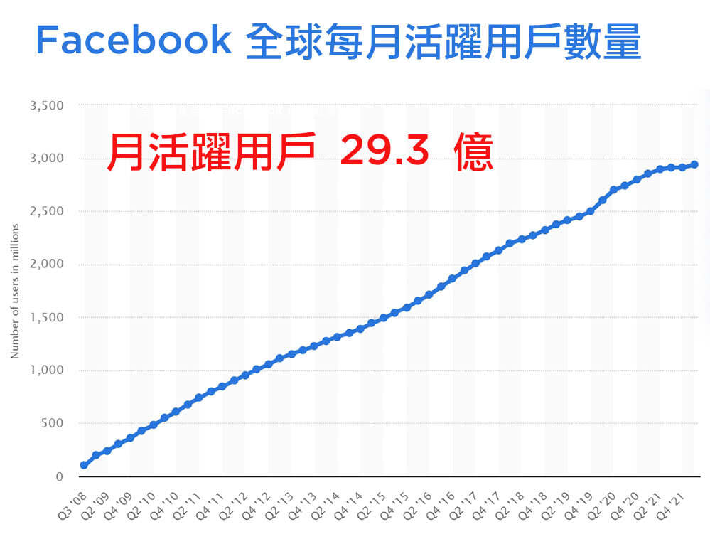 Facebook粉絲成長表